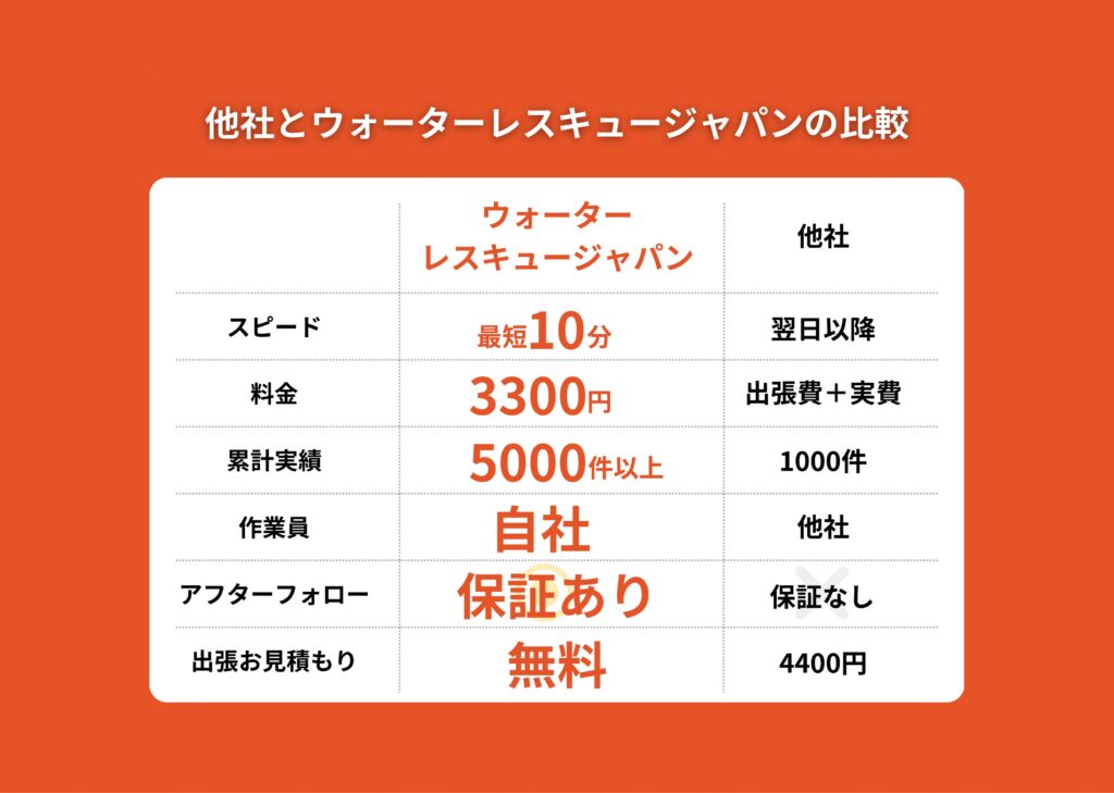 水道修理サービスの価格表です。主な内容をまとめると以下の通りです。
