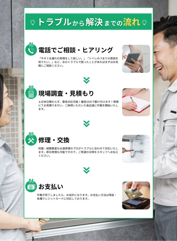 この画像は、水道修理サービスの会社が解決できるトラブルの種類を示しています。具体的には以下の4つのトラブルが挙げられています。
