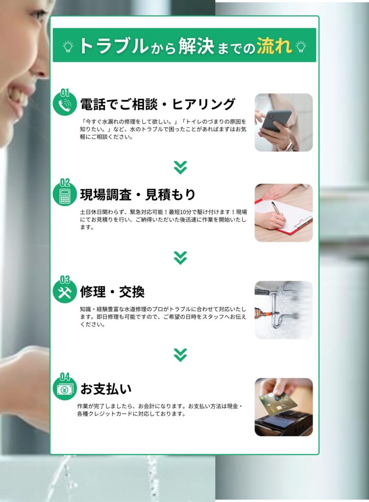 この画像は、水道修理サービスの会社が解決できるトラブルの種類を示しています。具体的には以下の4つのトラブルが挙げられています。  電話でご相談・ヒアリング：「今すぐ水漏れの原因を止めたい」「トイレのつまりの原因を知りたい」など、水のトラブルで困ったことがあればまずは電話でご相談ください。
現場調査・見積もり：土日祝日関わらず、緊急対応可能!最短10分で駆けつけます!現場にこられない場合は、写真を送ってください。
修理・交換：取扱・経験豊富な水道修理のプロがトラブルに合わせて対応いたします。修理・交換作業もスピーディーで丁寧に対応します。
お支払い：作業が完了しましたら、お見積もりと異なることが無いよう、料金をご確認・ご案内いたします。
つまり、まずは電話で相談を受け付け、現場調査と見積もりを行った上で、迅速かつ丁寧に修理・交換作業を行うというプロセスを示しています。料金面でも透明性が高いことがアピールされています。